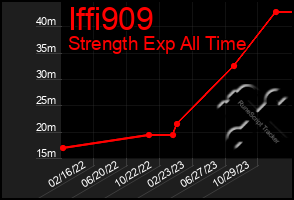 Total Graph of Iffi909