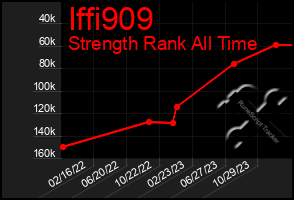 Total Graph of Iffi909