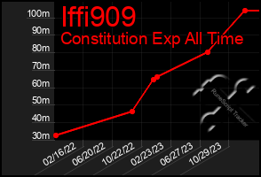 Total Graph of Iffi909