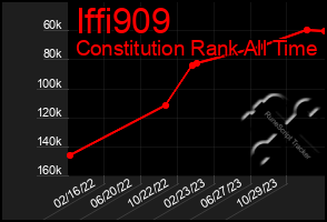 Total Graph of Iffi909