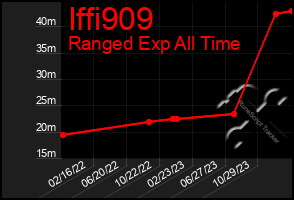 Total Graph of Iffi909