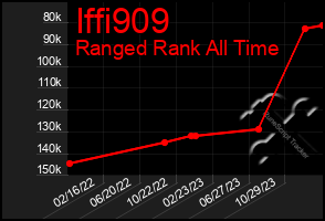 Total Graph of Iffi909