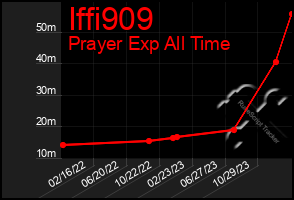 Total Graph of Iffi909