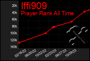 Total Graph of Iffi909