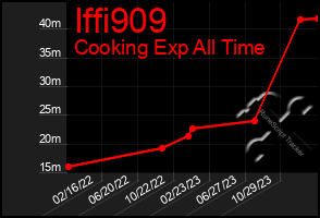 Total Graph of Iffi909