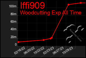 Total Graph of Iffi909