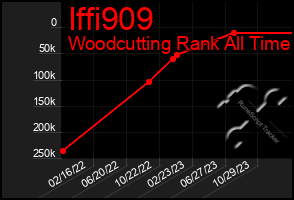 Total Graph of Iffi909