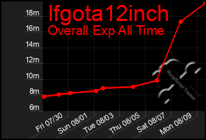 Total Graph of Ifgota12inch