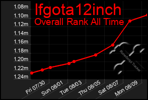 Total Graph of Ifgota12inch