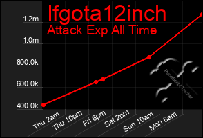 Total Graph of Ifgota12inch