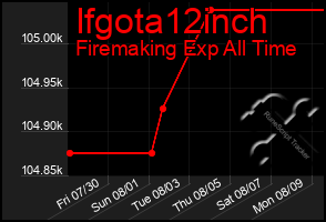 Total Graph of Ifgota12inch