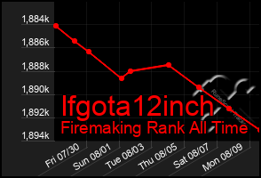 Total Graph of Ifgota12inch