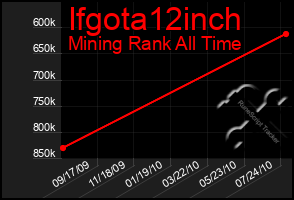 Total Graph of Ifgota12inch