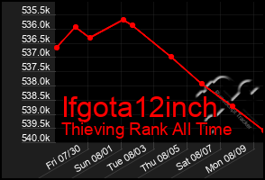 Total Graph of Ifgota12inch