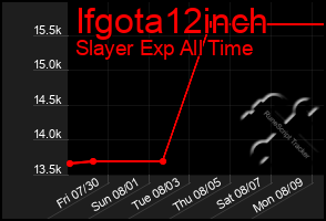 Total Graph of Ifgota12inch