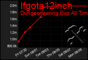 Total Graph of Ifgota12inch