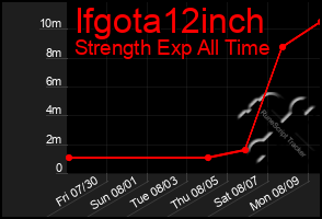 Total Graph of Ifgota12inch