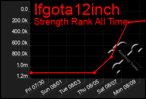 Total Graph of Ifgota12inch