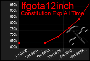 Total Graph of Ifgota12inch