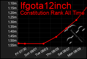 Total Graph of Ifgota12inch