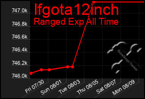 Total Graph of Ifgota12inch