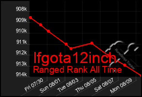 Total Graph of Ifgota12inch