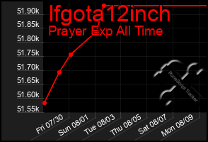 Total Graph of Ifgota12inch