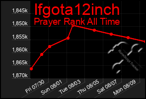 Total Graph of Ifgota12inch