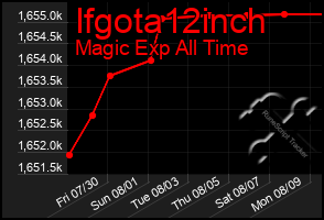 Total Graph of Ifgota12inch