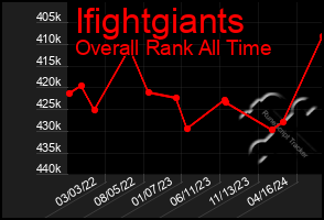 Total Graph of Ifightgiants