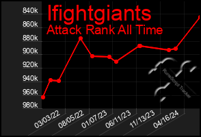 Total Graph of Ifightgiants