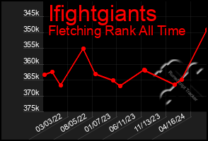 Total Graph of Ifightgiants