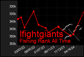 Total Graph of Ifightgiants