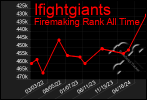 Total Graph of Ifightgiants