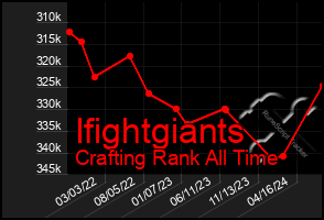 Total Graph of Ifightgiants