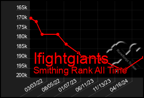 Total Graph of Ifightgiants