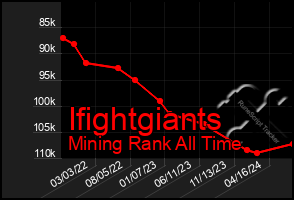 Total Graph of Ifightgiants