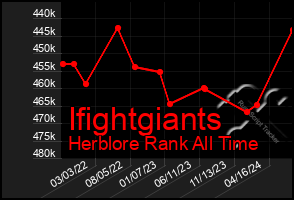 Total Graph of Ifightgiants