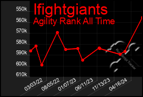 Total Graph of Ifightgiants