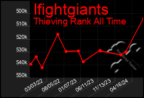 Total Graph of Ifightgiants