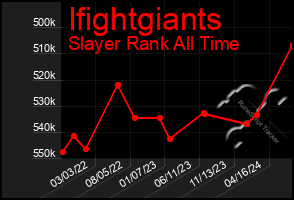 Total Graph of Ifightgiants