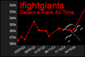 Total Graph of Ifightgiants