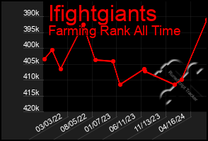 Total Graph of Ifightgiants