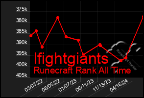 Total Graph of Ifightgiants