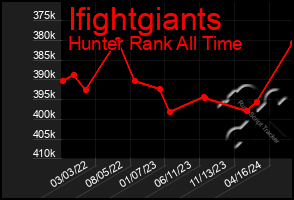 Total Graph of Ifightgiants