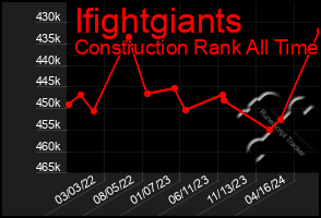 Total Graph of Ifightgiants