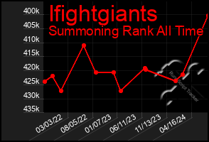 Total Graph of Ifightgiants