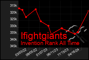 Total Graph of Ifightgiants