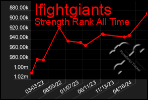 Total Graph of Ifightgiants