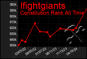 Total Graph of Ifightgiants